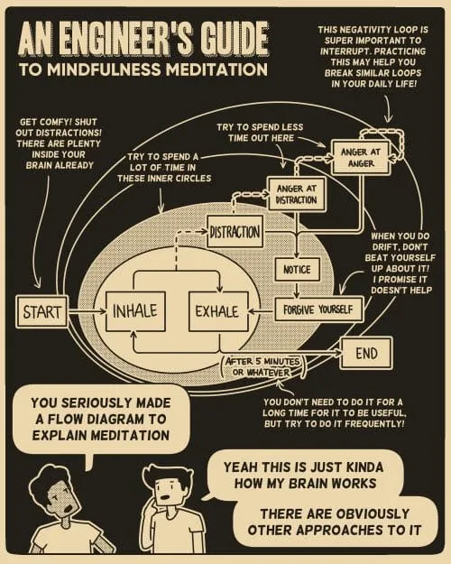 Flowchart diagram titled An Engineer's Guide to Mindfulness Meditation with humorous meditation instructions