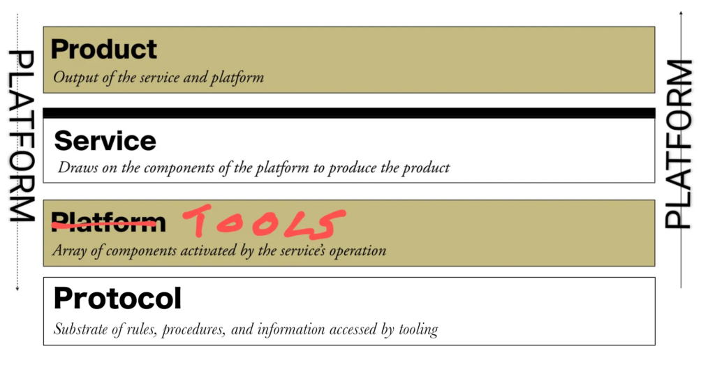 A diagram showing a four-layer stack model. From top to bottom: Product (Output of the service and platform), Service (Draws on the components of the platform to produce the product), Platform (crossed out in red and replaced with handwritten text "TOOLS", described as an array of components activated by the service’s operation), and Protocol (Substrate of rules, procedures, and information accessed by tooling). Sidebars on both sides read PLATFORM.