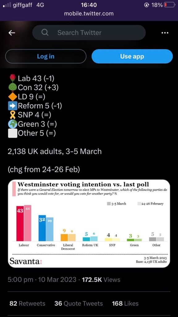 Screenshot of the Twitter mobile website showing Savanta Westminster voting intention results from 3-5 March. Text: Lab 43 (-1), Con 32 (+3), LD 9 (=), Reform 5 (-1), SNP 4 (=), Green 3 (=), Other 5 (=). An attached bar chart compares these figures to a previous poll from 24-26 February.
